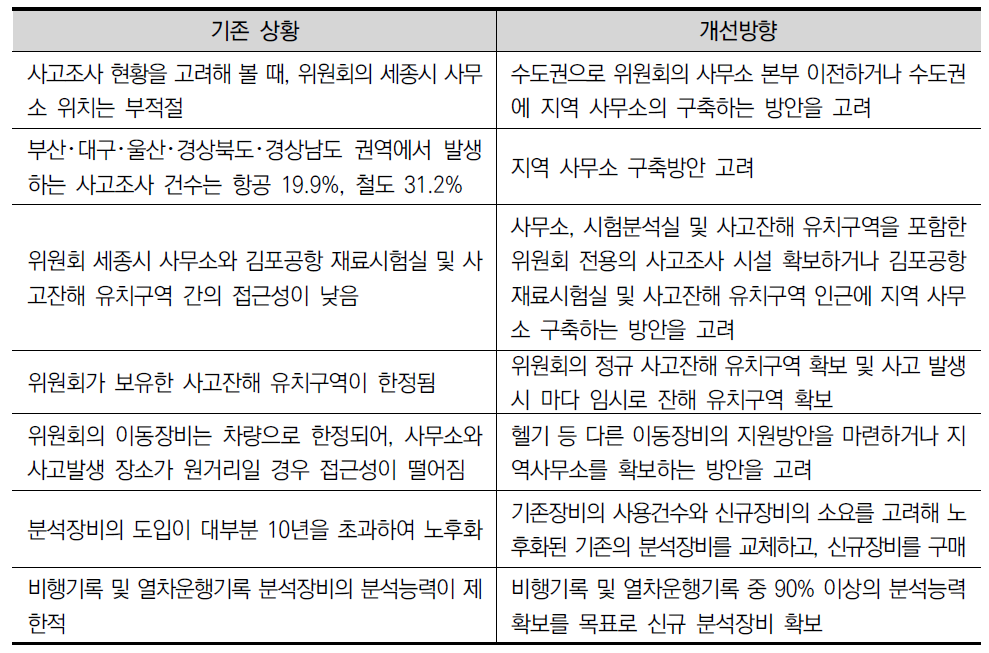 시설 및 장비의 부족을 해결하기 위한 개선방향