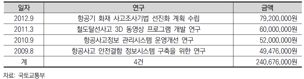 항공･철도사고조사위원회 연구수행 현황