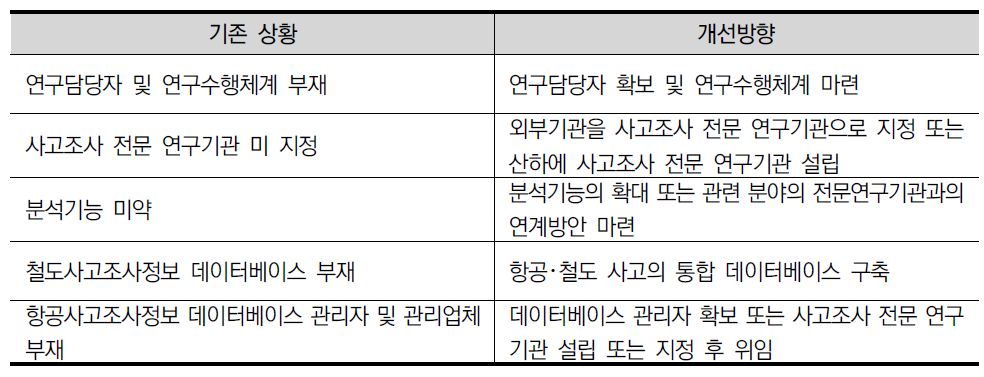 연구 및 분석기능의 미흡을 해결하기 위한 개선방향