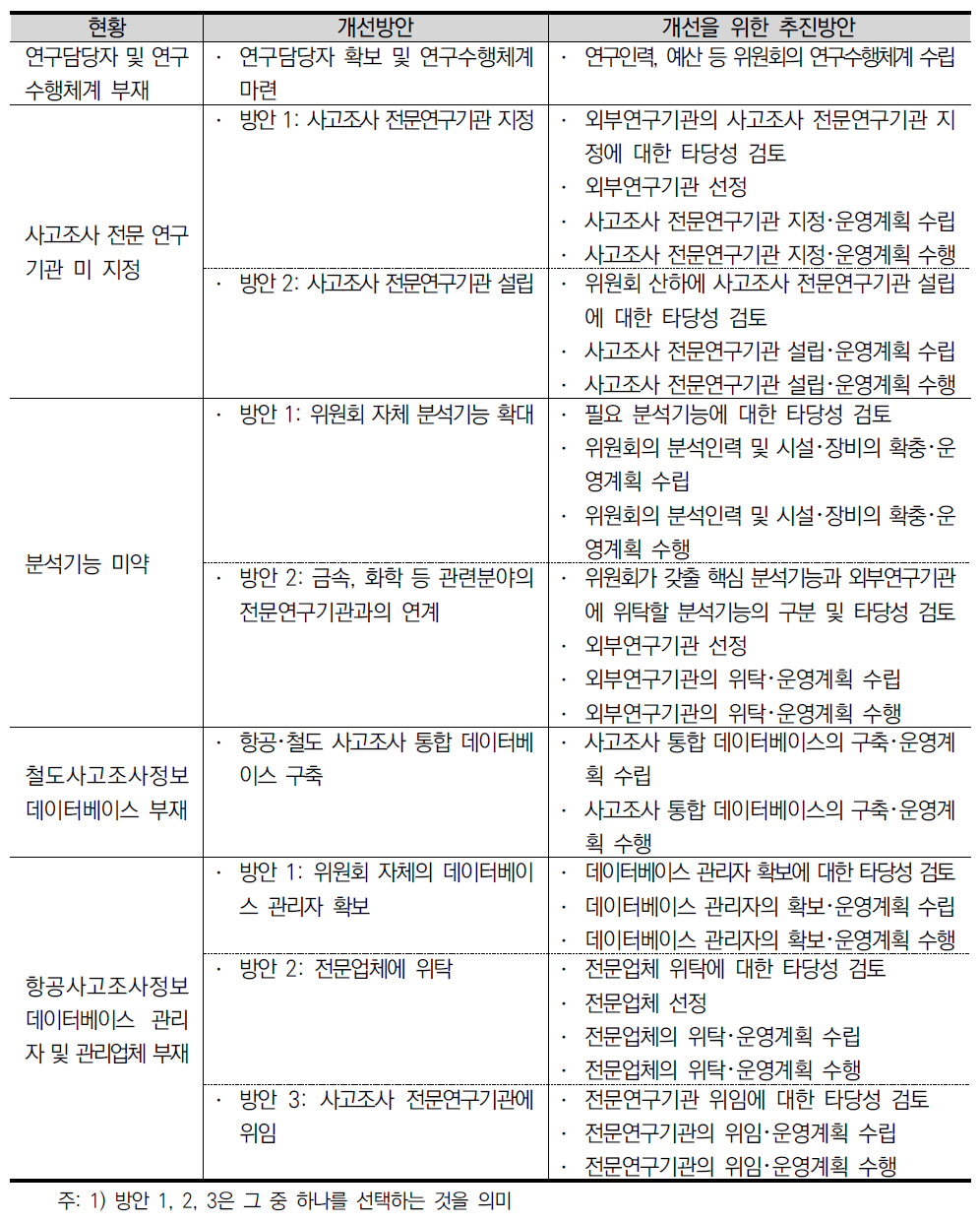 사고조사 연구･분석 기능의 강화 및 자료관리와 안전권고의 실효성 개선을 위한 방안(안)