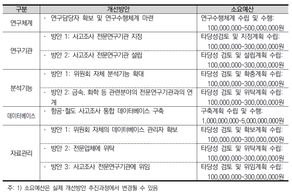 개선방안 별 예상 소요예산