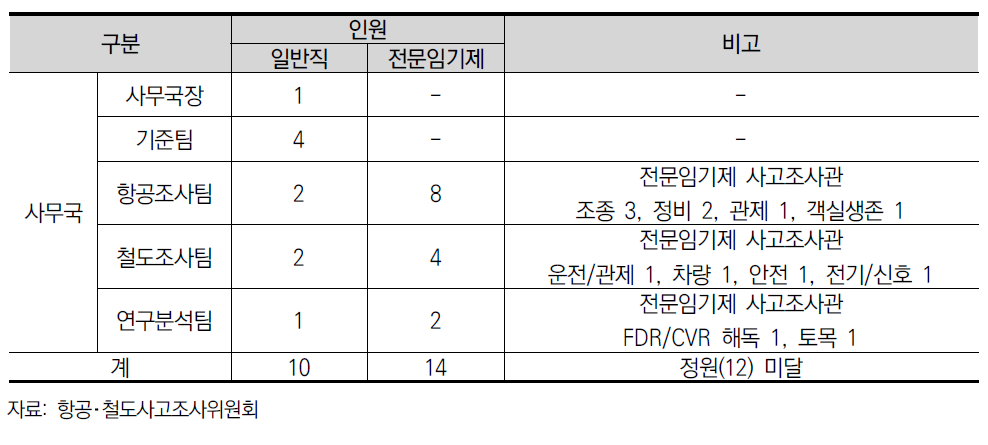 항공･철도사고조사위원회 인력 현황