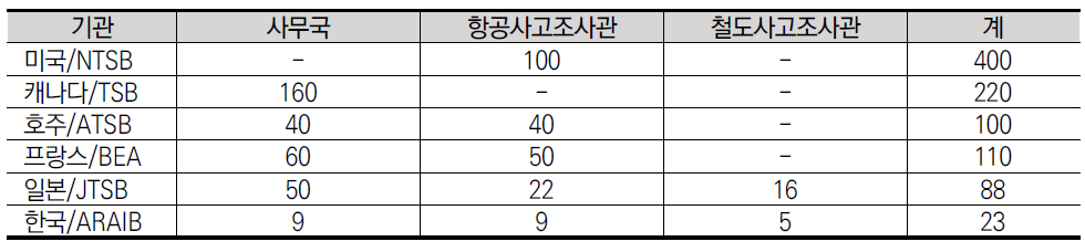 국내외 주요 사고조사기관의 인력현황