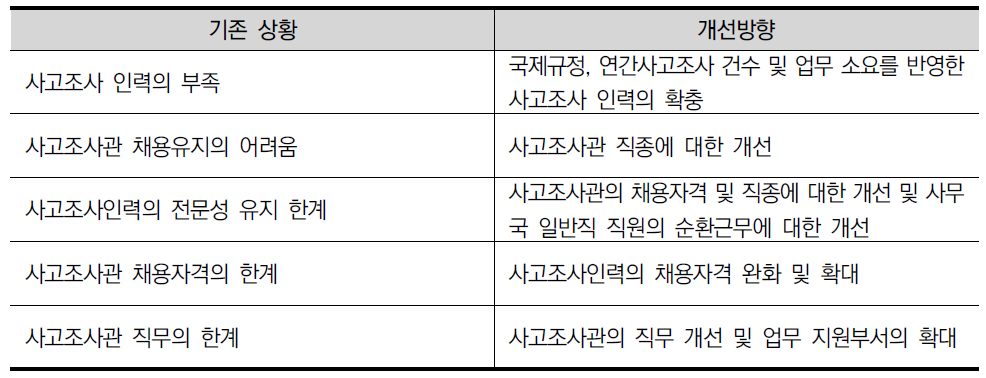 연구 및 분석기능의 미흡을 해결하기 위한 개선방향