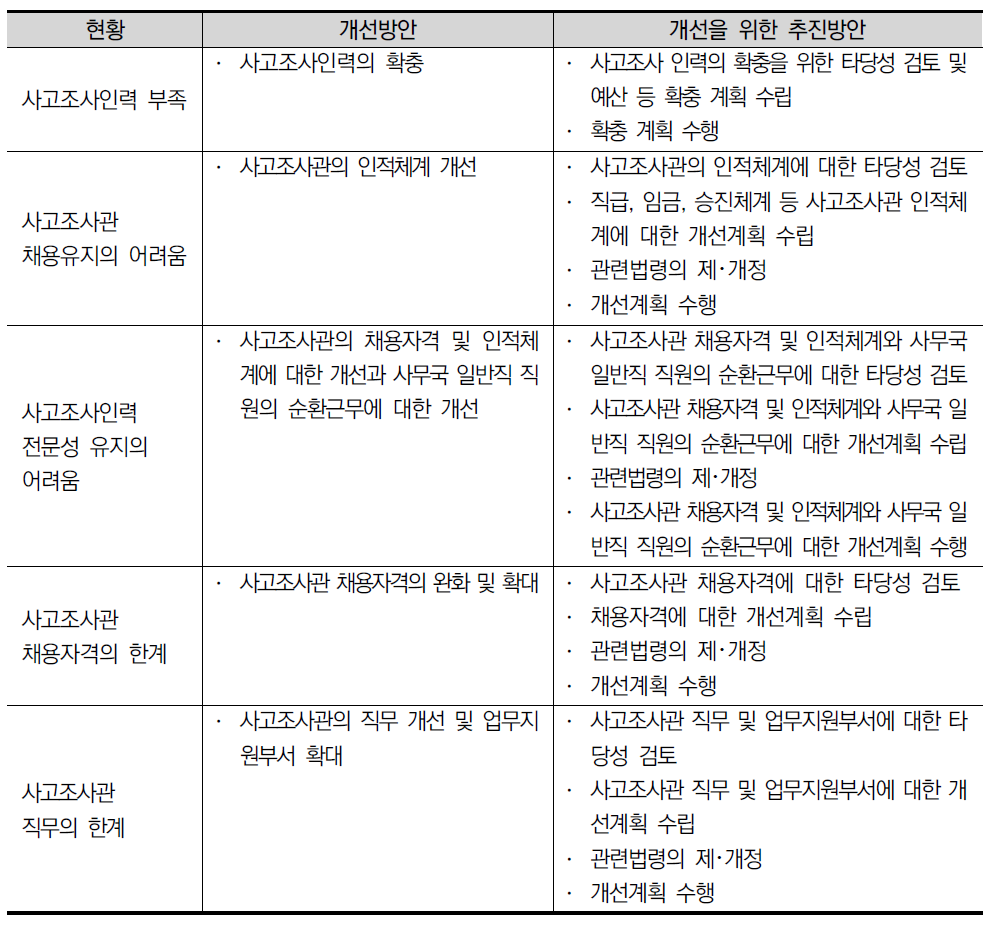 사고조사관 인력수급의 개선을 위한 방안