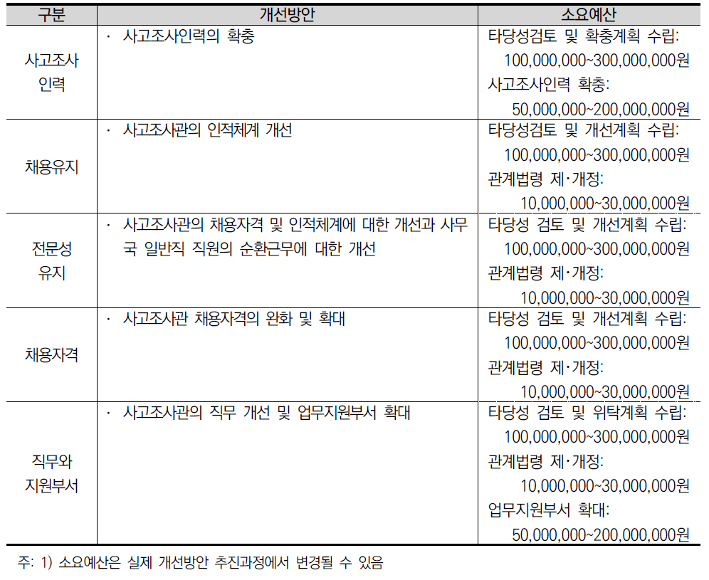 개선방안 별 예상 소요예산