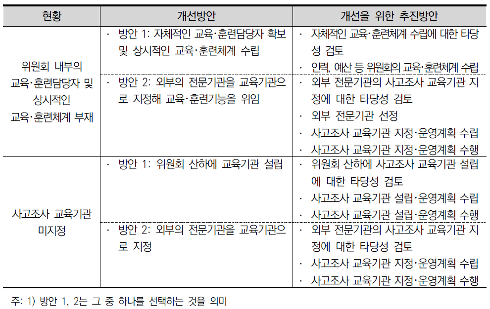 교육･훈련의 미흡을 해결하기 위한 개선방안