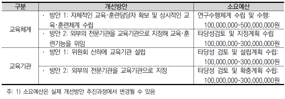 개선방안 별 예상 소요예산