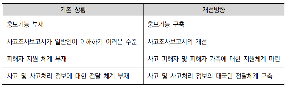 소통기능의 미비를 해결하기 위한 개선방향