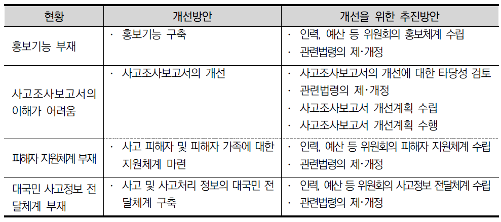 소통기능의 미비를 해결하기 위한 개선방안