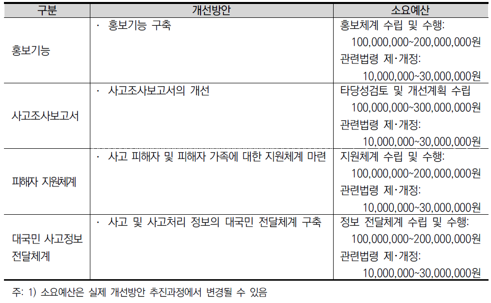 개선방안 별 예상 소요예산