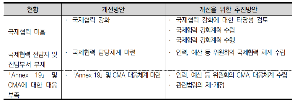 국제협력의 한계를 해결하기 위한 개선방안