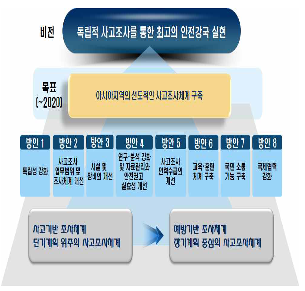 중장기발전계획의 비전 및 목표