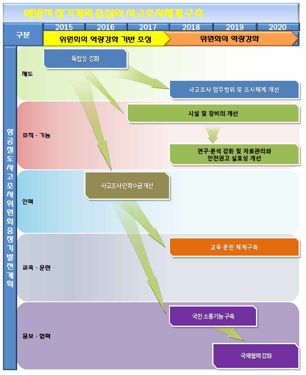 중장기발전계획의 연차별 로드맵