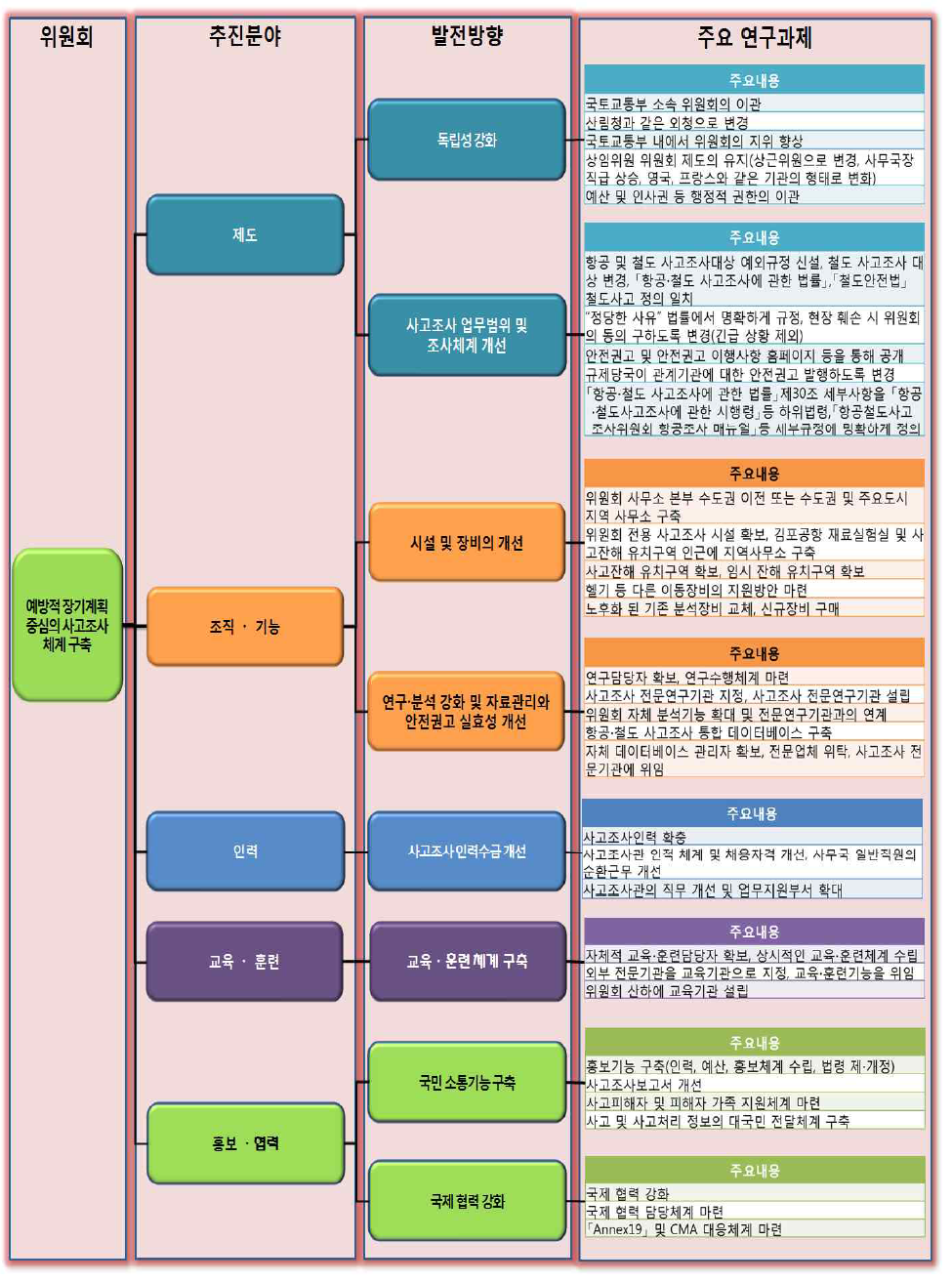 중장기발전계획의 추진체계