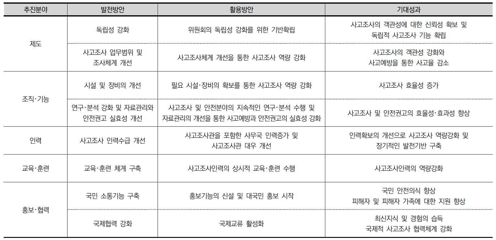 항공･철도사고조사위원회 중장기발전계획의 기대성과 및 파급효과