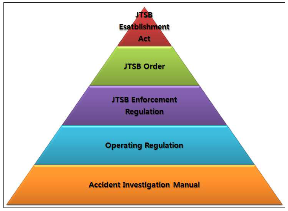 JTSB의 관련 법령 체계