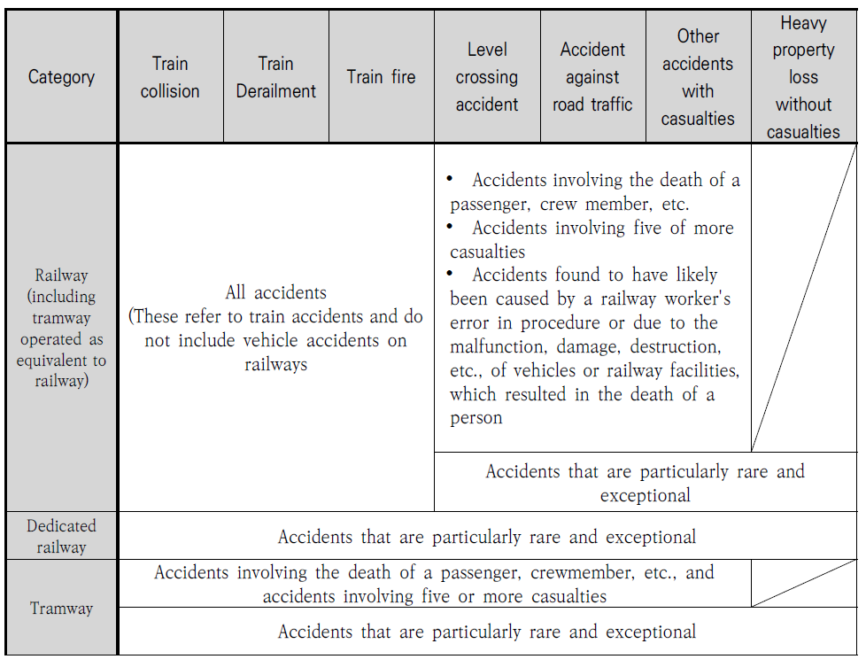 일본 철도사고 조사대상 기준