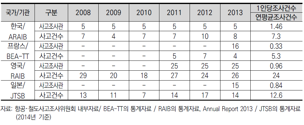 주요 국가 철도사고조사 현황