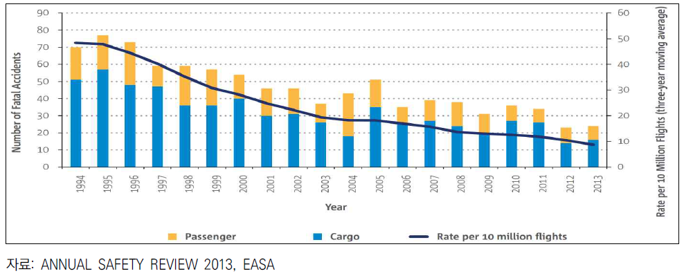 세계 운송용 항공기 1,000만 비행당 사망사고 비율