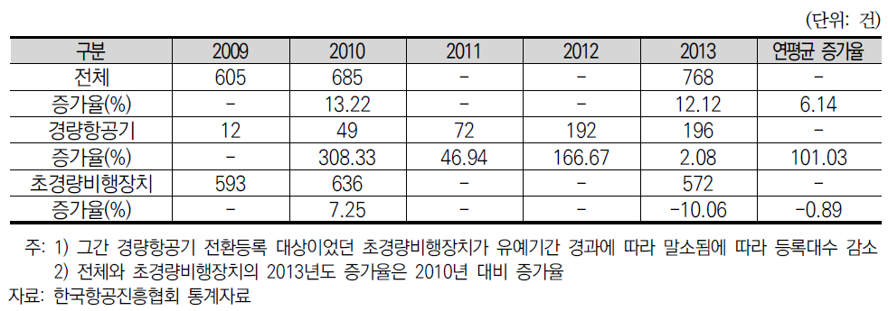 국내 경량항공기 및 초경량비행장치 등록현황