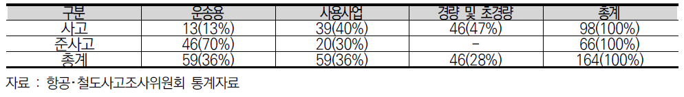 국내 항공사고․준사고 현황