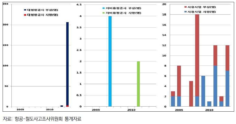 국내 항공기 사고 사망·부상 현황