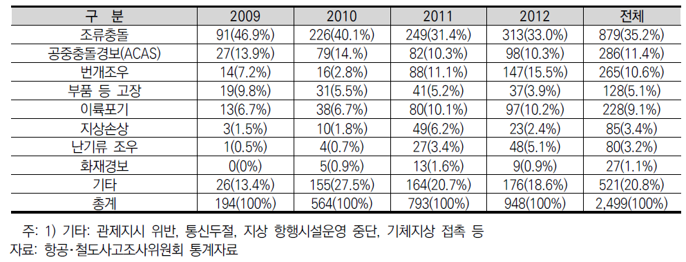 국내 항공안전장애 발생현황