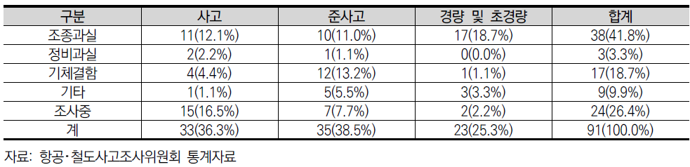 국내 항공사고 발생원인