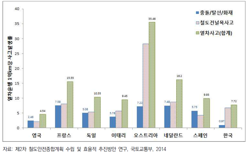 국가별 열차사고 발생건수 비교