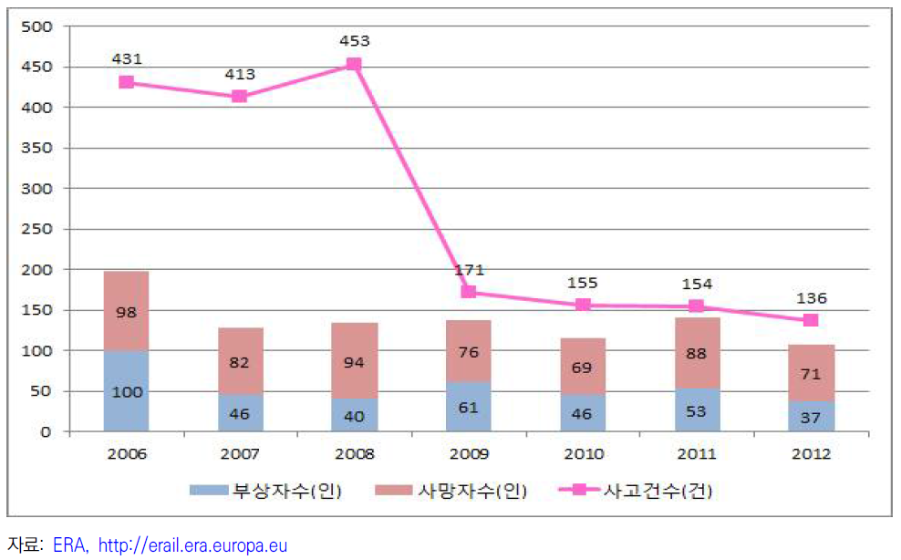 프랑스 철도사고 현황