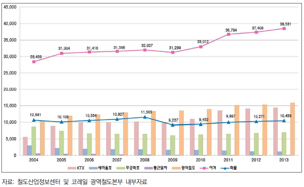 국내 철도교통 현황