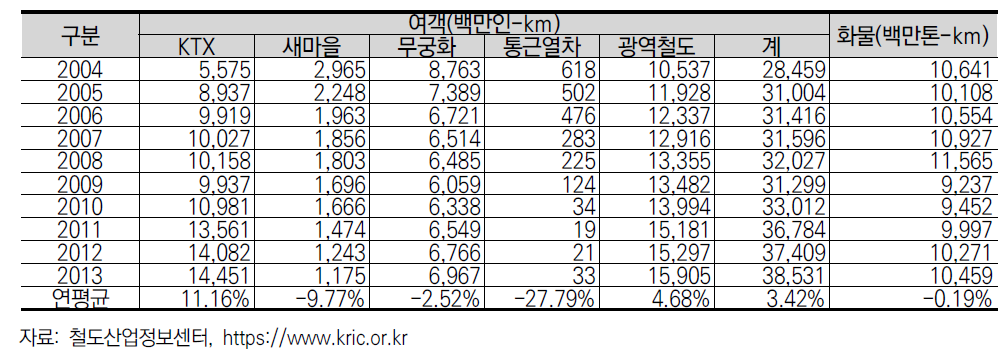 국내 철도여객 및 화물 수송실적