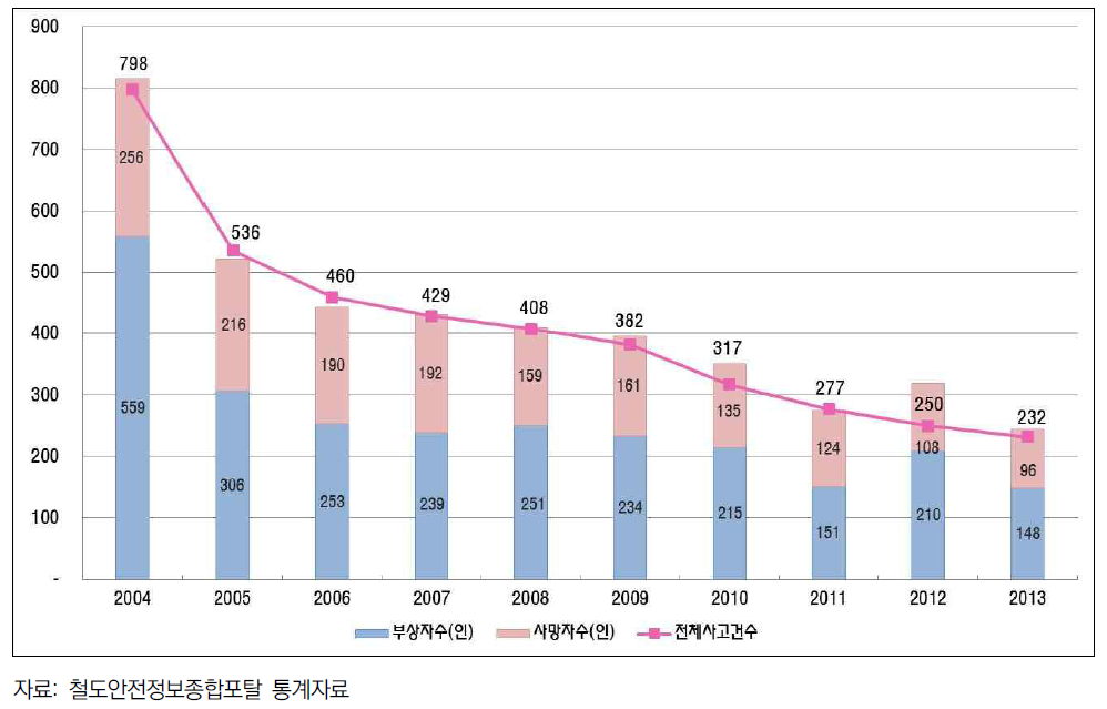 국내 철도사고 현황