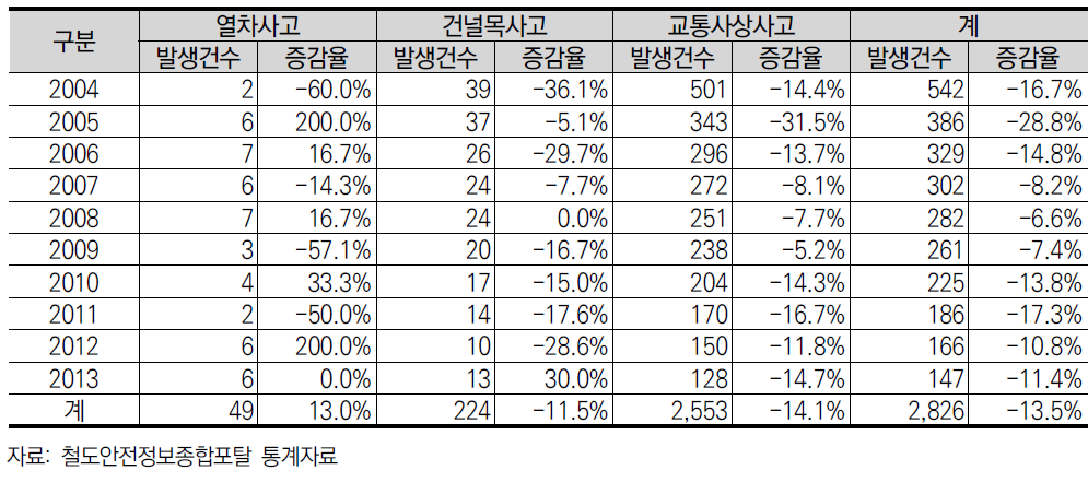 국내 철도교통사고 유형별 현황