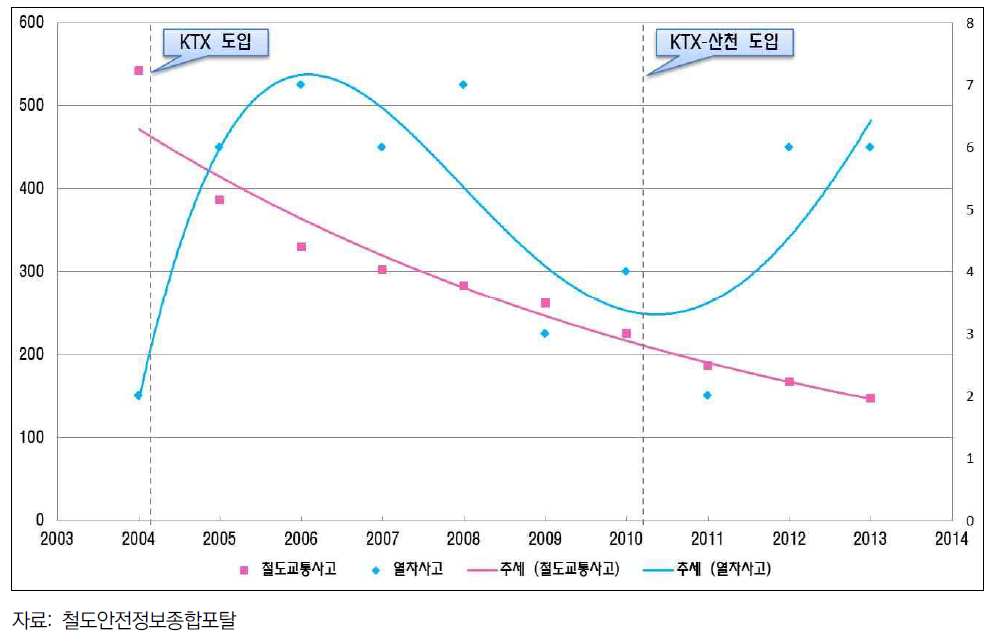 국내 철도교통사고 현황