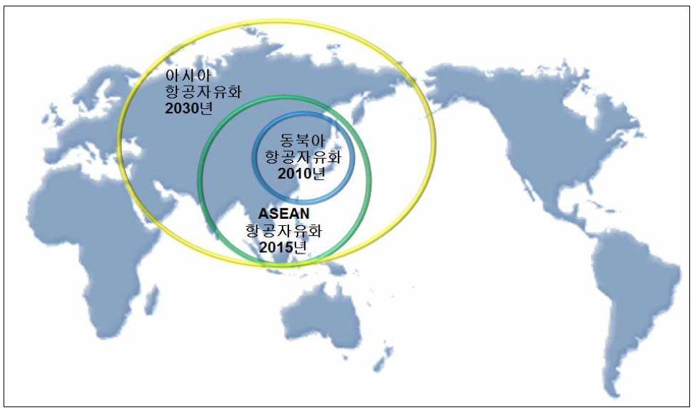 아시아 항공자유화 발달단계