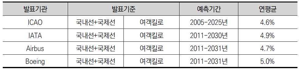 세계 항공수요 전망