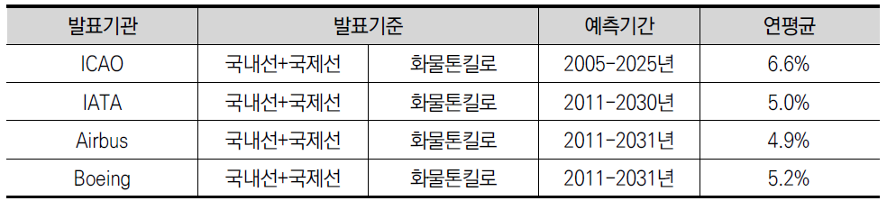 세계 항공수요 전망