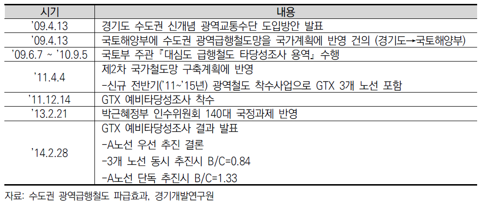 수도권 광역급행철도 추진경위