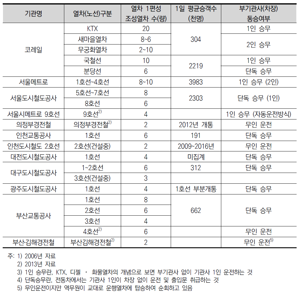 도시철도 노선별 승무현황