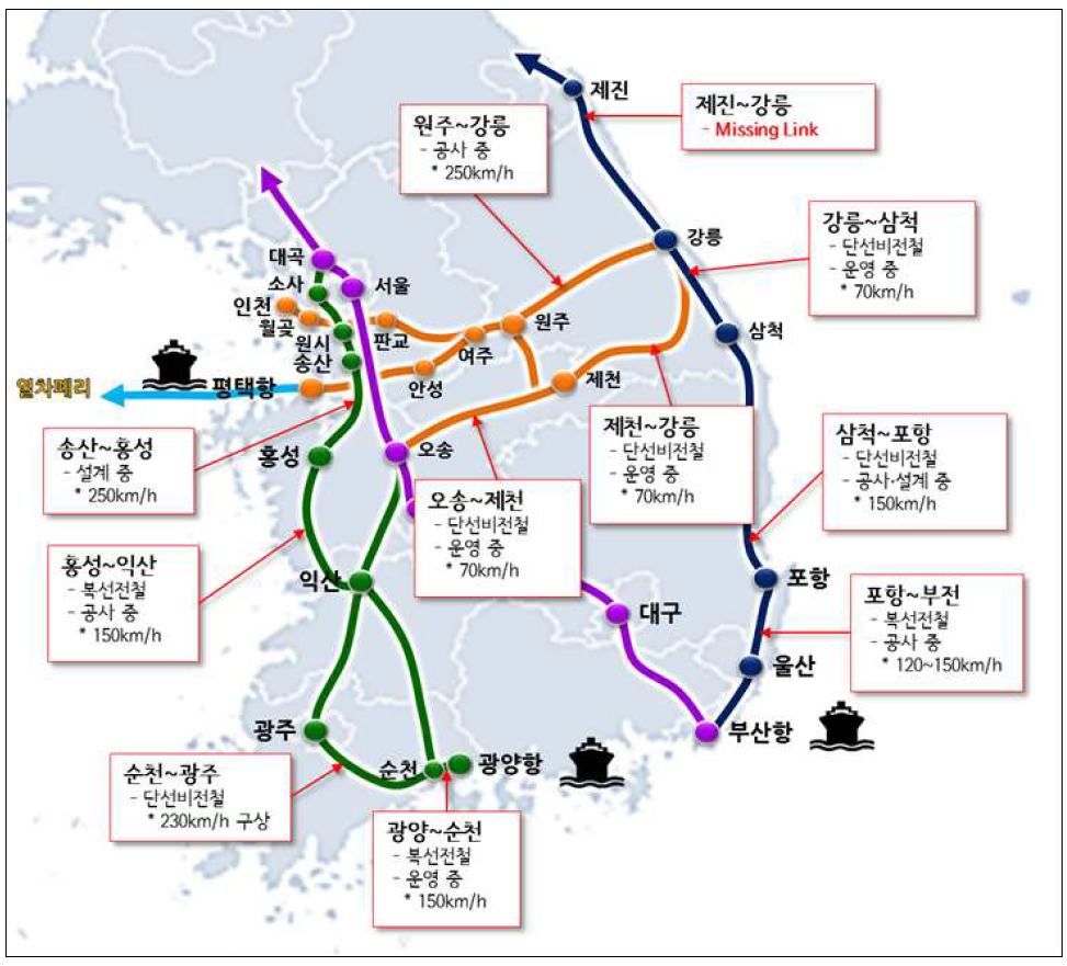 남한 철도망 현황