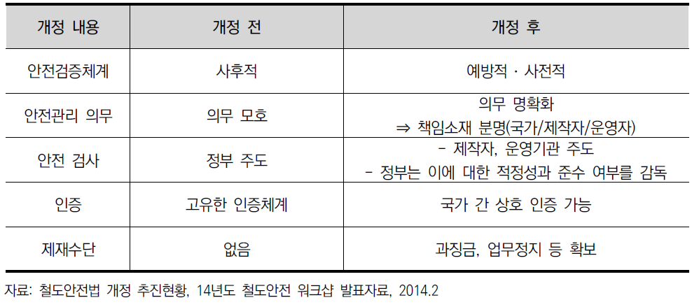 철도안전법 개정 내용