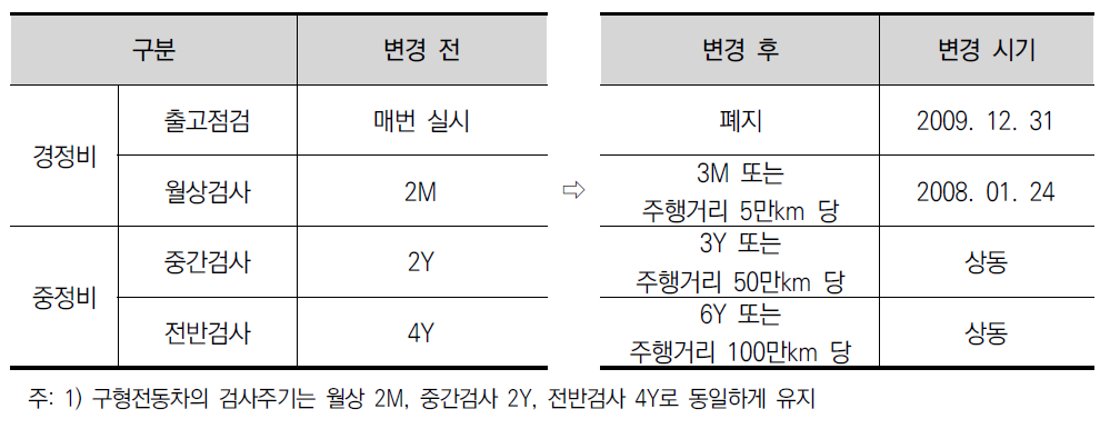 서울도시철도의 검사주기 변화