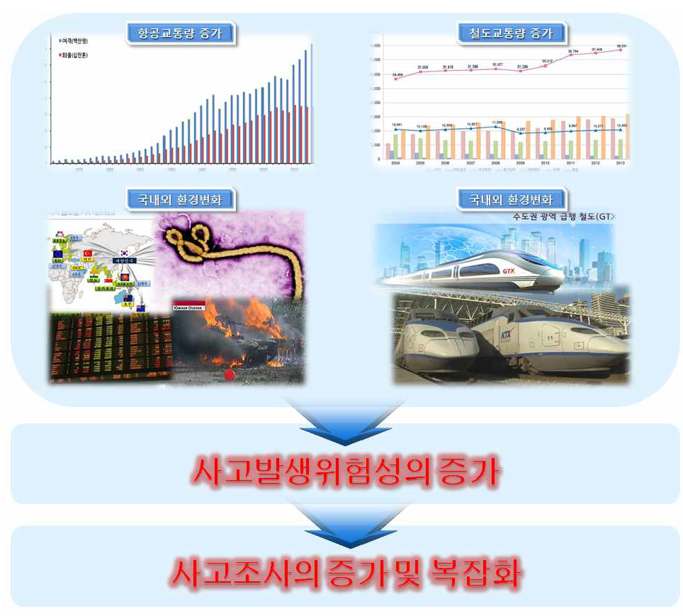 국내외 항공･철도 여건 변화가 사고조사에 미치는 영향