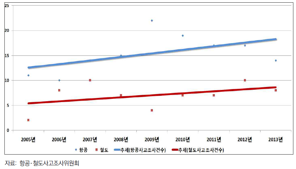 항공·철도 사고조사건수의 추세 변화