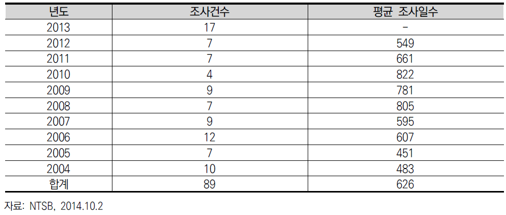 미국 NTSB의 철도부분 사고조사 건수