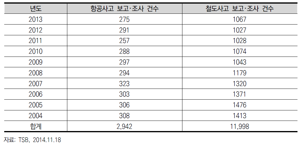 캐나다 TSB의 항공･철도 사고보고 건수