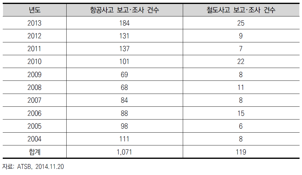 호주 ATSB의 항공･철도 사고조사 건수