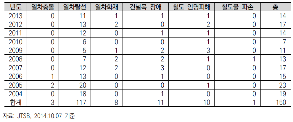 일본 JTSB의 철도사고조사 건수